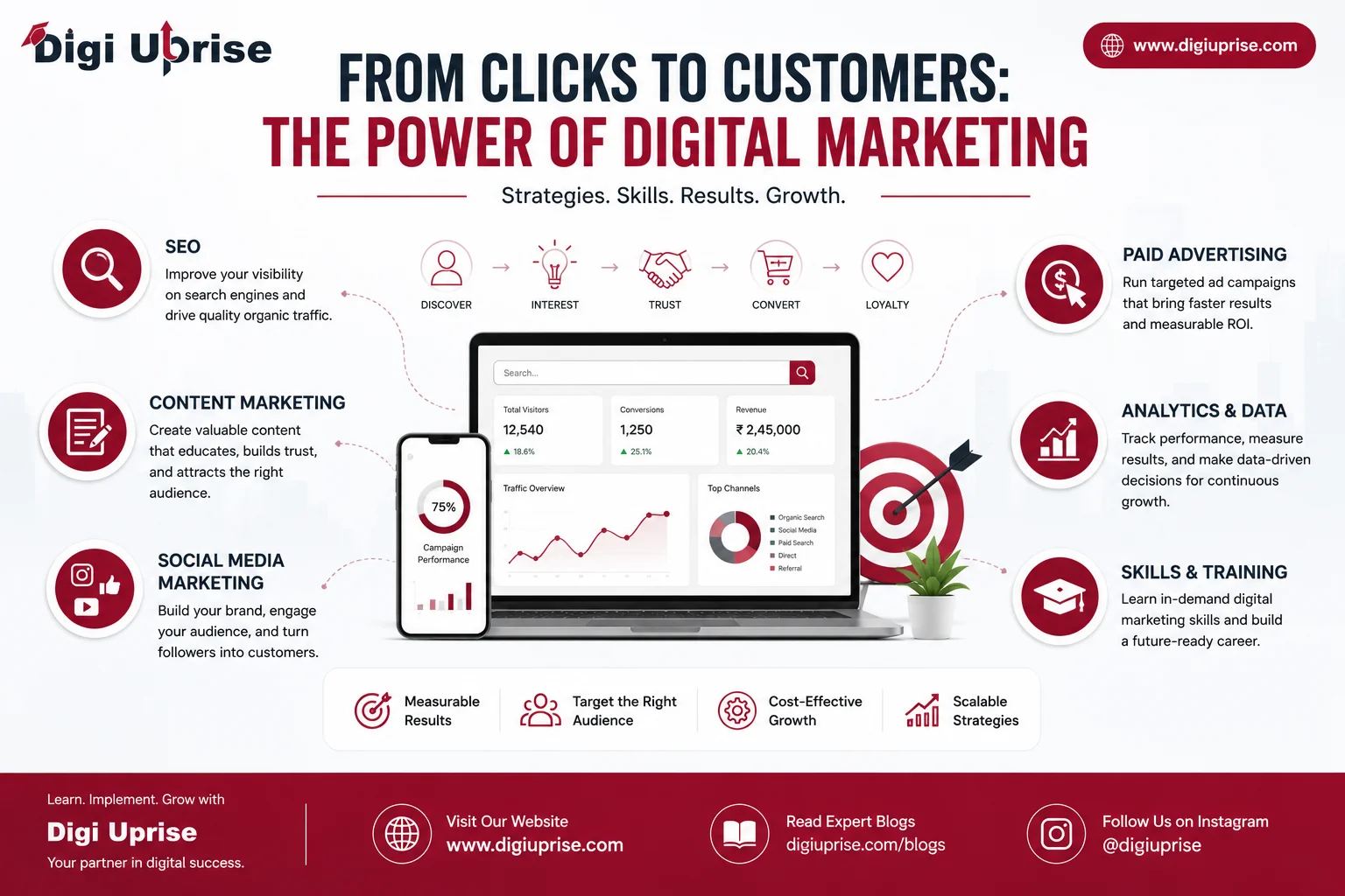 From Clicks to Customers: How Digital Marketing Is Changing the Way Businesses Grow
