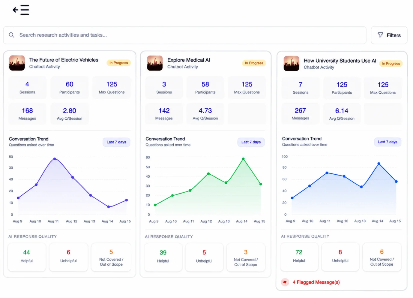 Figure 21: Terapage's AI Study Assistant dashboard provides a centralised view of participant engagement, questions, messages, conversation trends, and AI response quality, helping researchers monitor study performance and identify areas for improvement