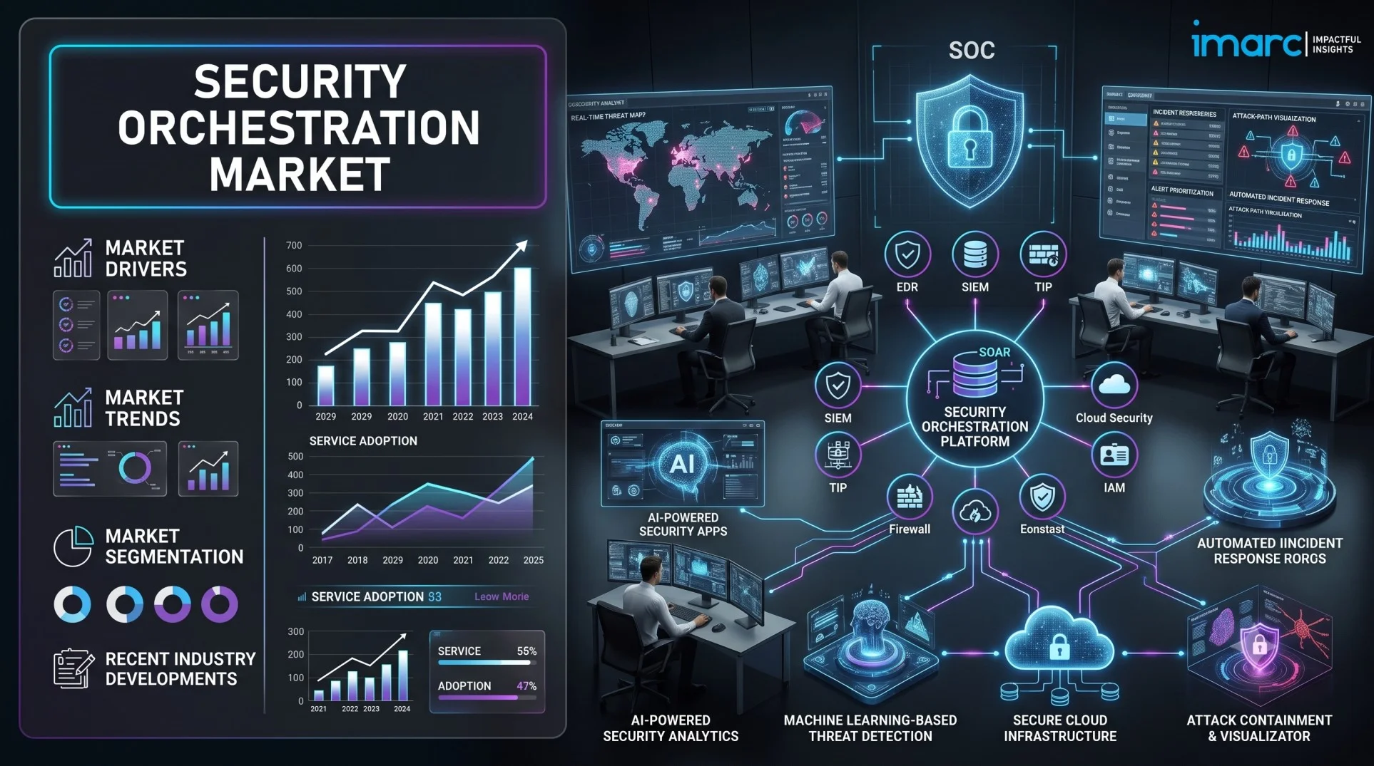 Security Orchestration Market Size, Industry Analysis & Forecast 2026-2034