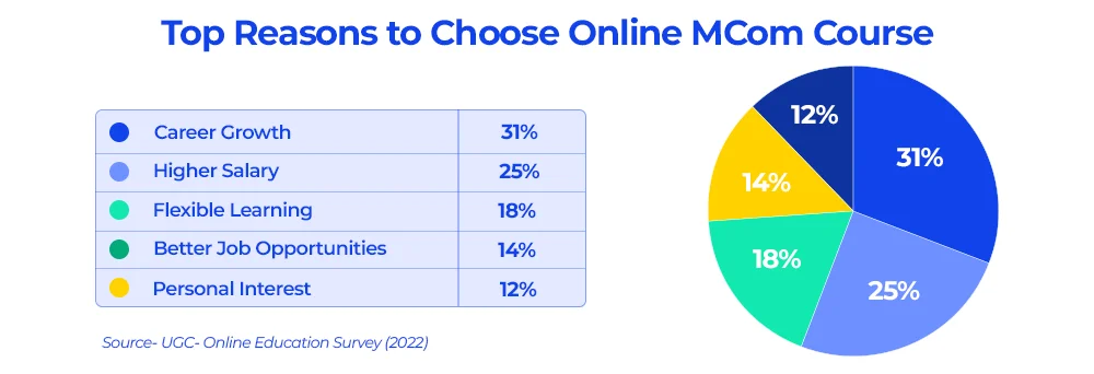 Top Reason To Choose Online M.Com Course
