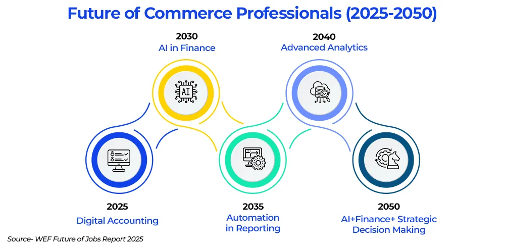 Future of Commerce Professional 