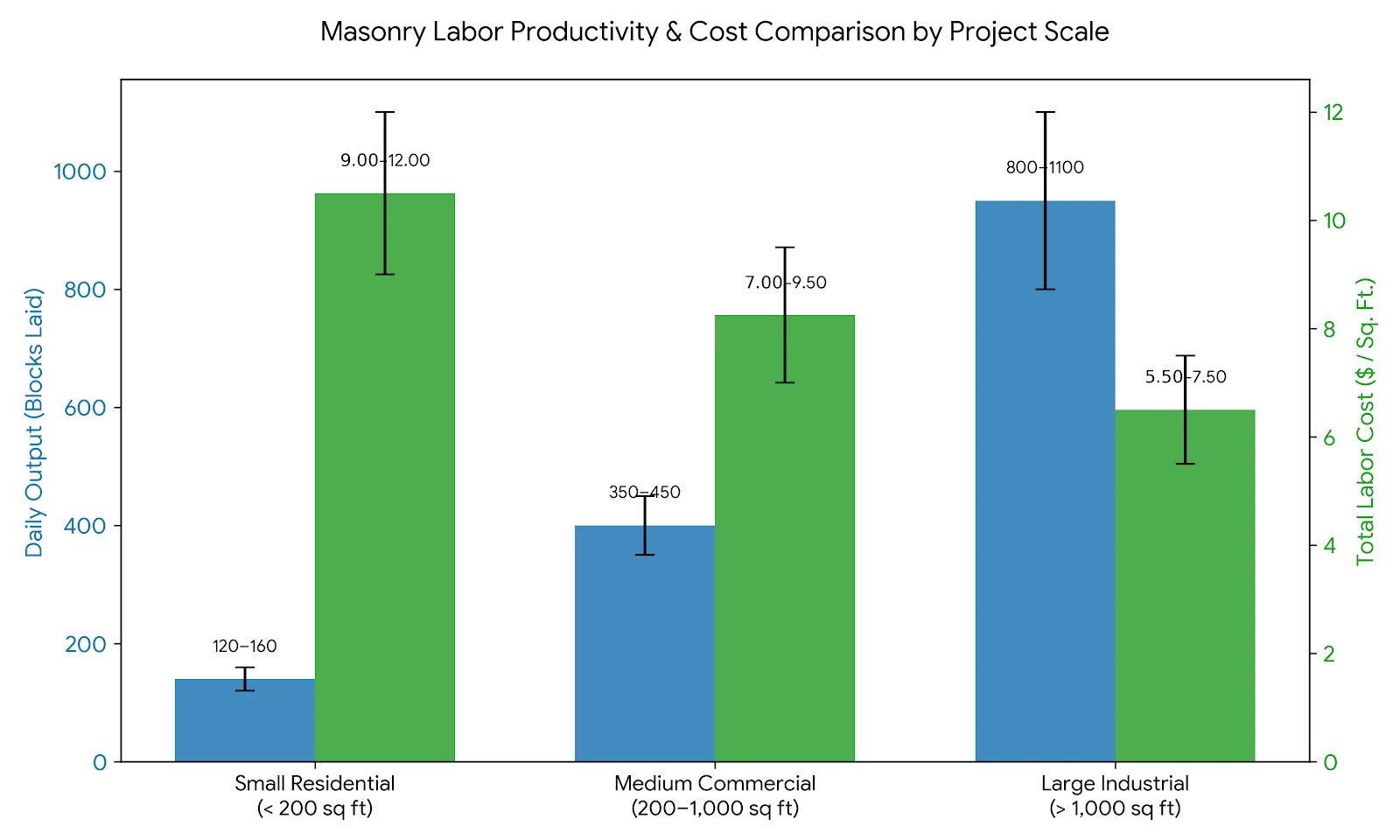 Masonry labor productivity and costs vary by project size and construction 