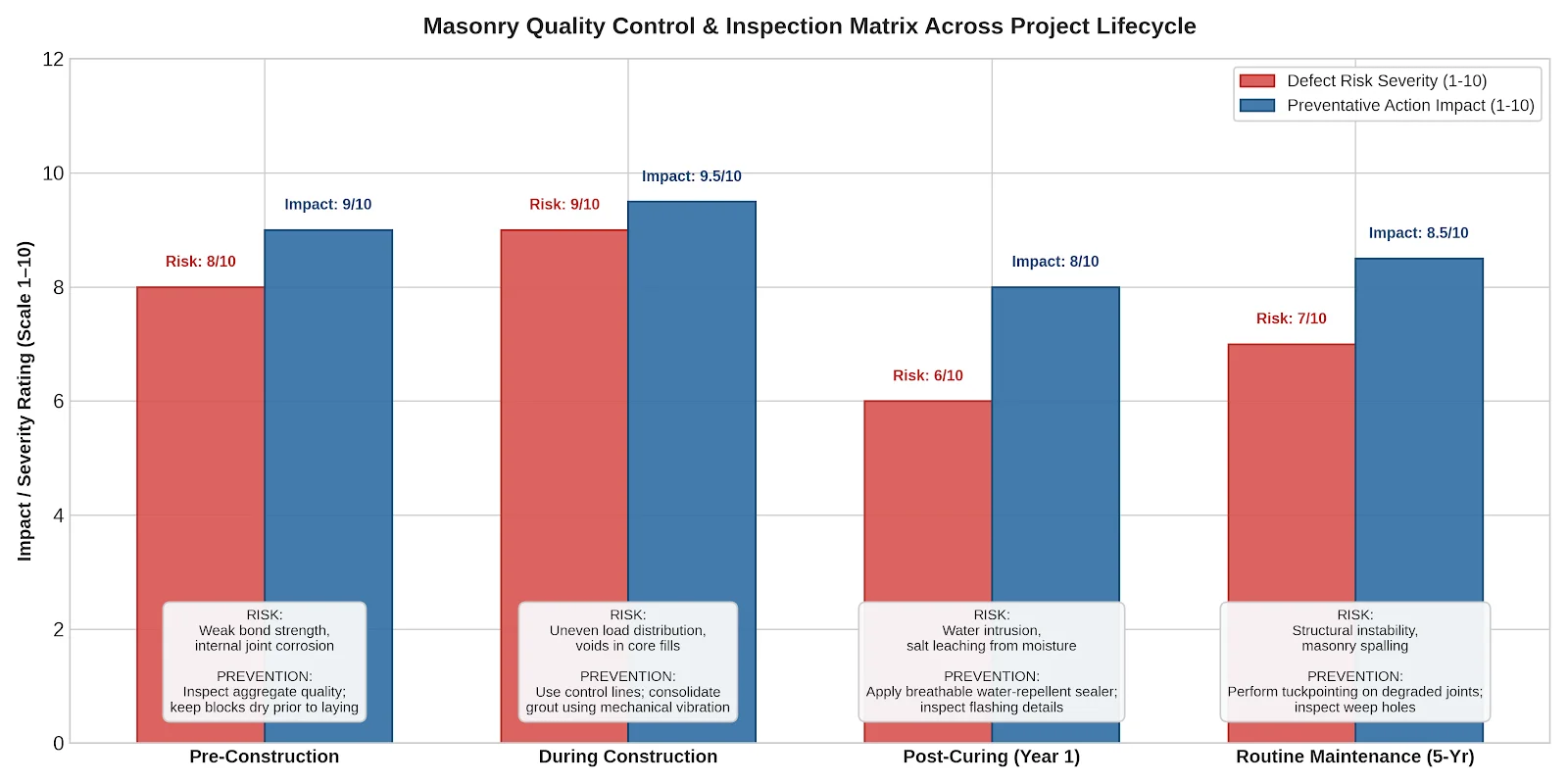 Masonry inspections help prevent defects and maintain long-term durability.
