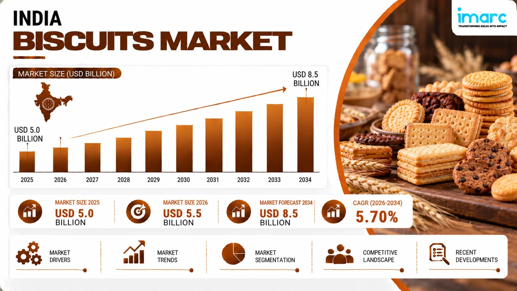 India Biscuits Market Size, Segment Analysis, Share and Research Report 2026–2034