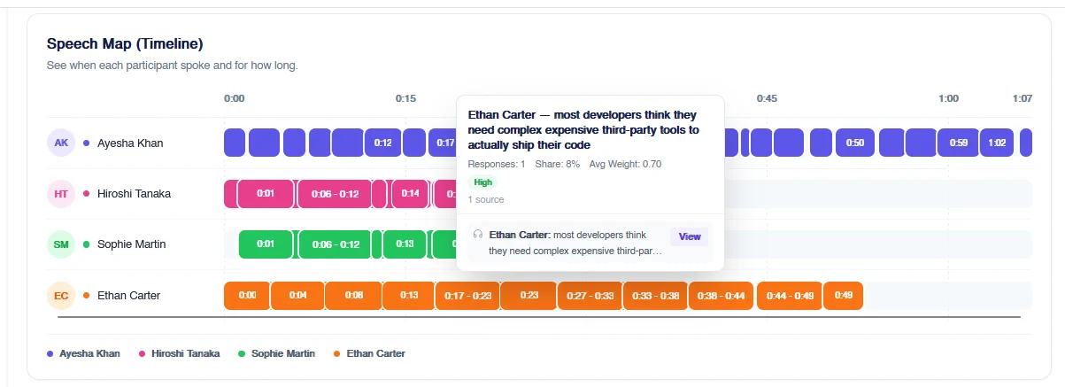 Figure 19: Detailed speech mapping of AI-moderated telephone interviews, highlighting key speech patterns, response trends, sentiment, and participant insights for deeper analysis.