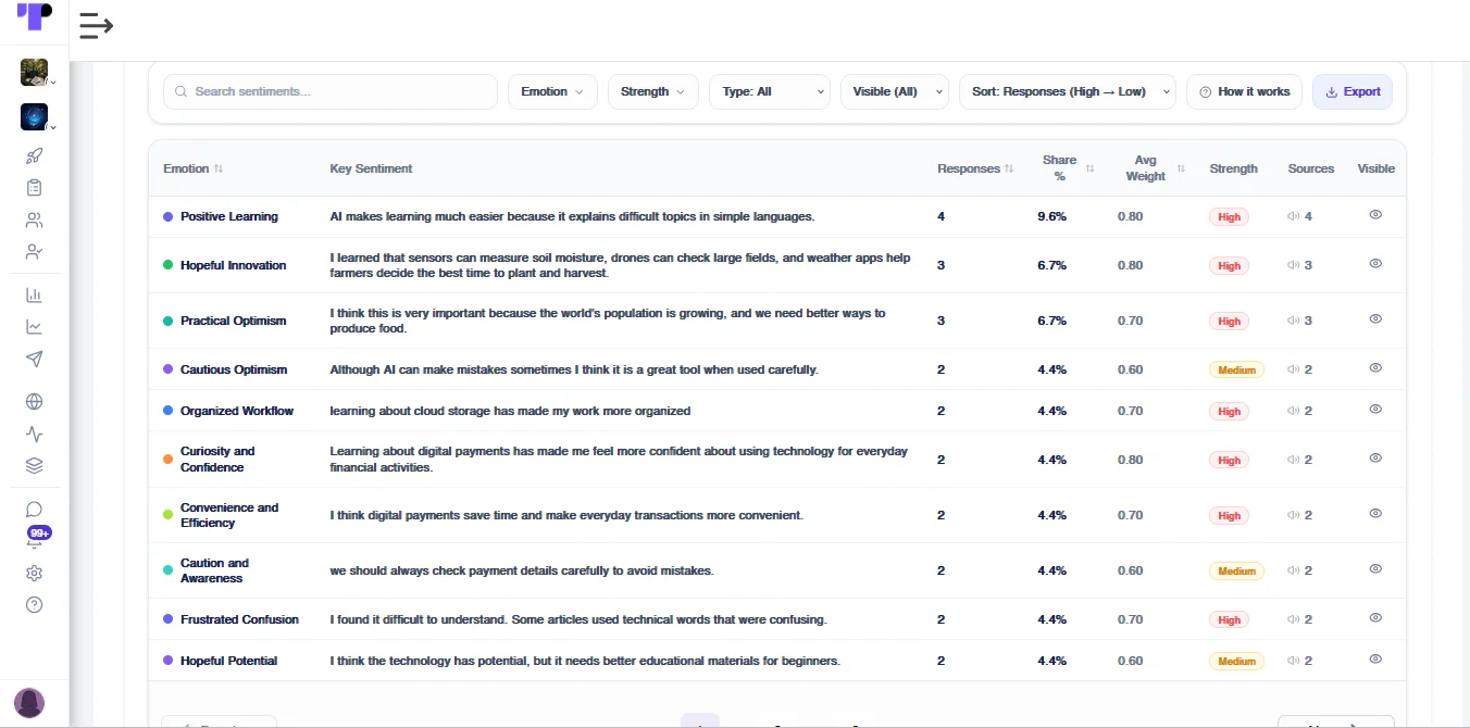 Figure 20: Emotional and sentiment analysis of collected responses from an AI-moderated telephone interview (CATI).