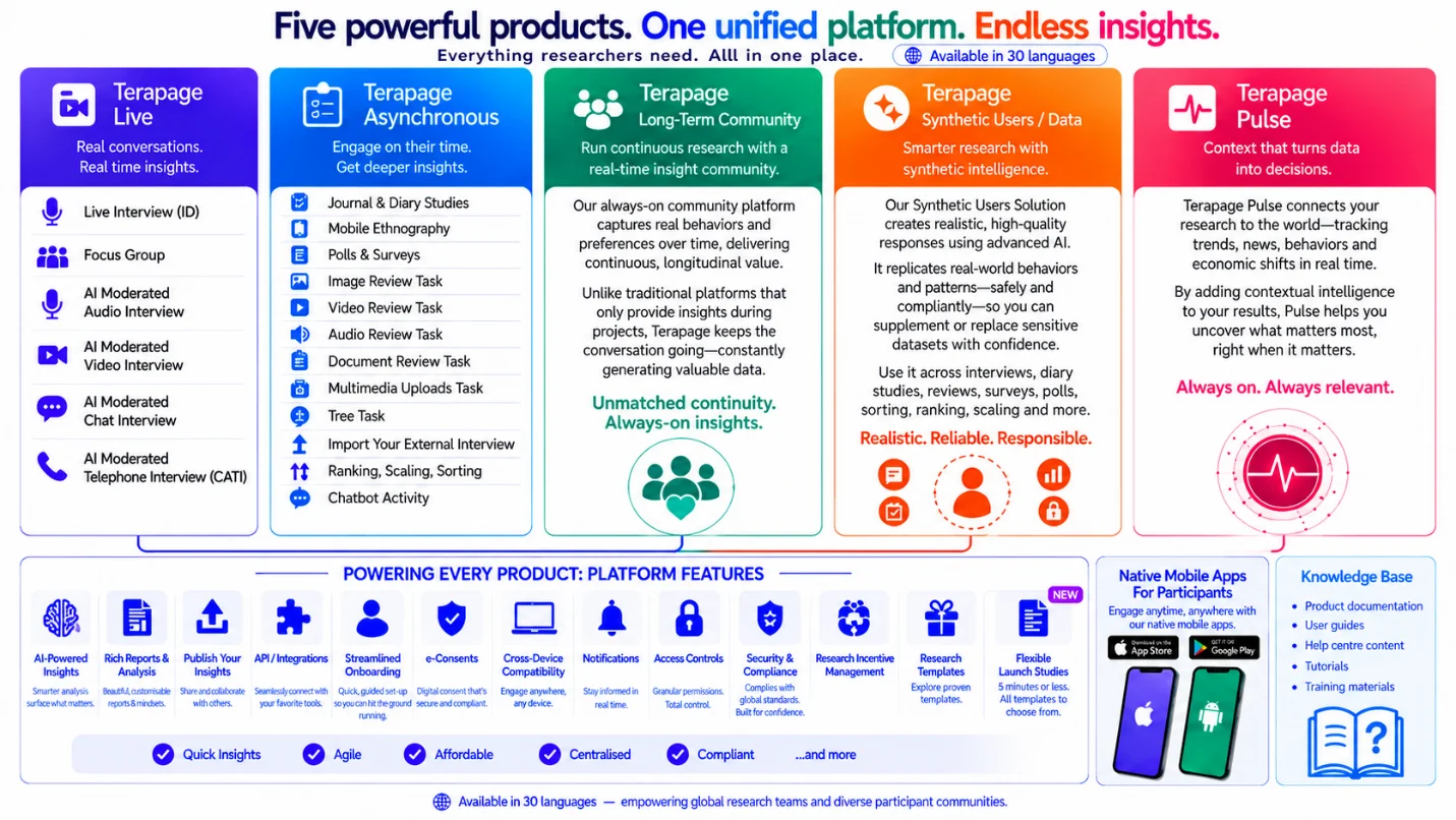 Figure 34: Terapage brings synthetic users and data together with live, asynchronous, community and Pulse research in one unified insights platform.