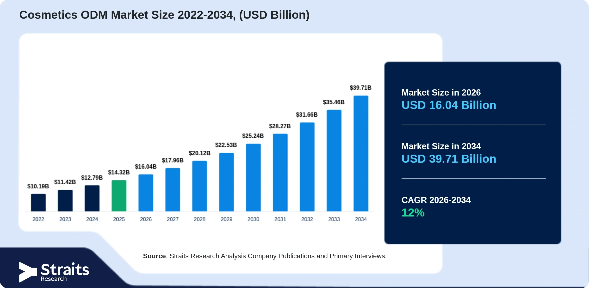 Cosmetics ODM Market Trends and Competitive Analysis Forecast 2034