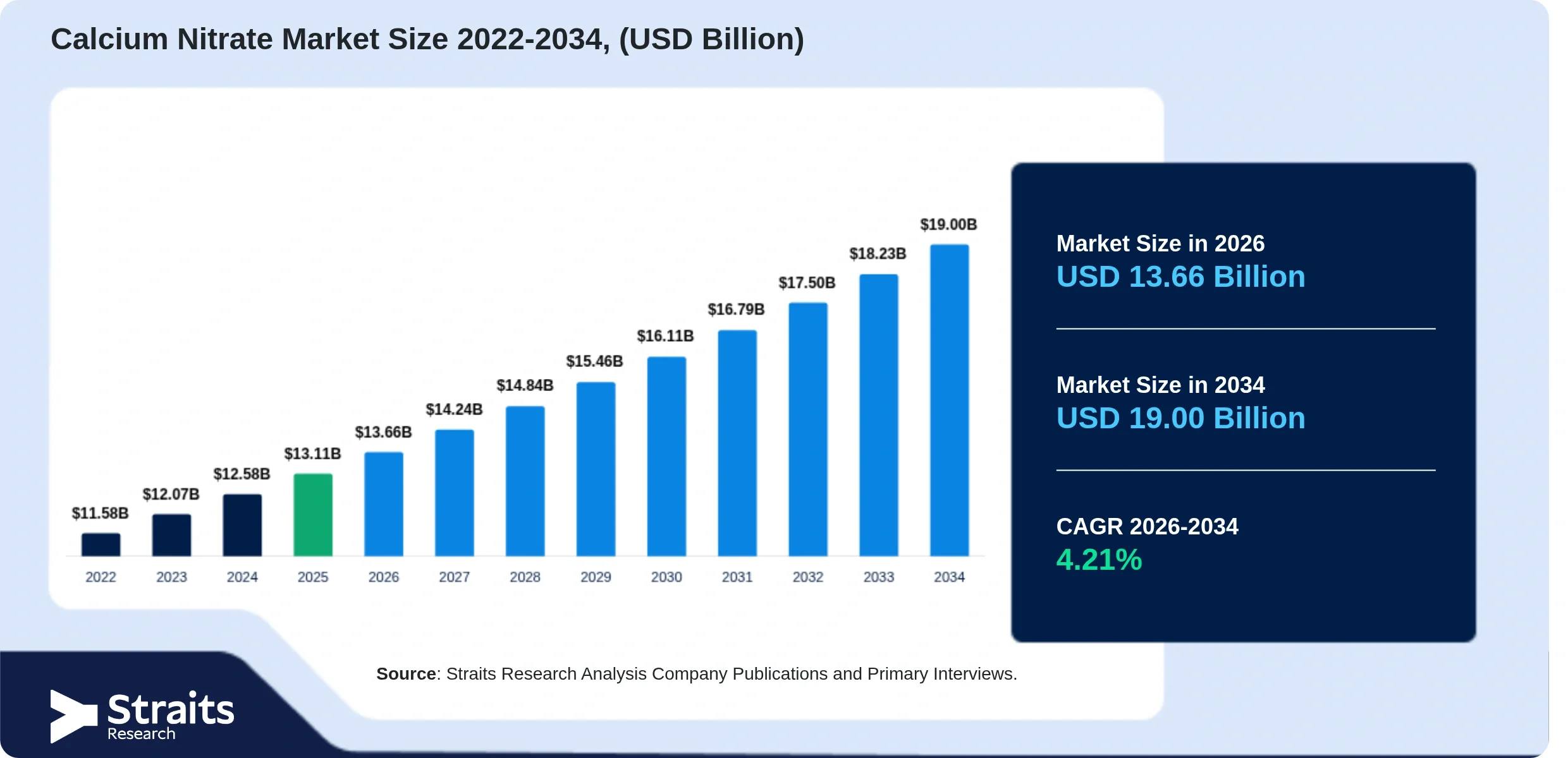 Calcium Nitrate Market Size and CAGR Analysis Forecast 2034