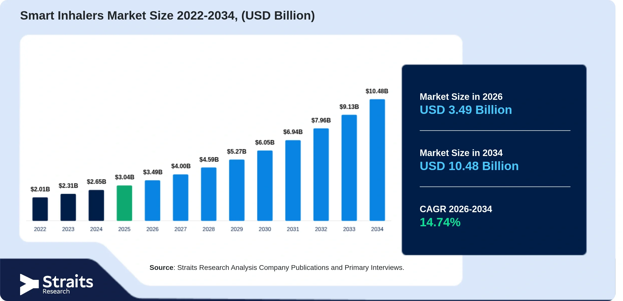 Smart Inhalers Market Size, Share & Connected Healthcare Trends, Forecast 2034