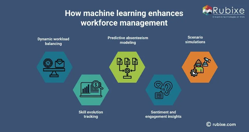 Machine Learning in Workforce Management