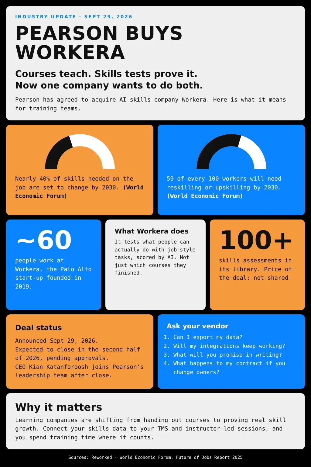Pearson Just Bought Workera. Here's What It Means for Your Training Team