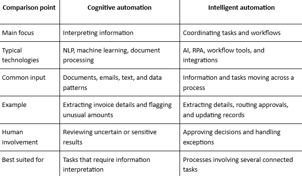 Cognitive and intelligent automation