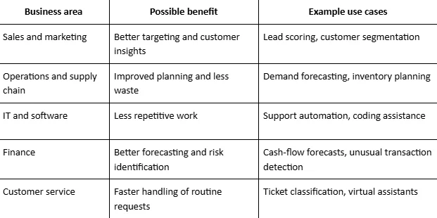 AI ML Create Business Value