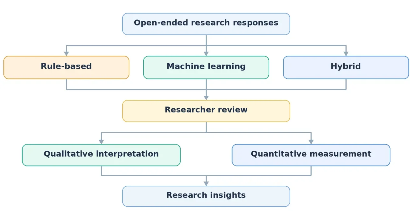 Figure 2: How sentiment analysis turns open-ended research responses into insights, from rule-based, machine learning or hybrid analysis through researcher review.