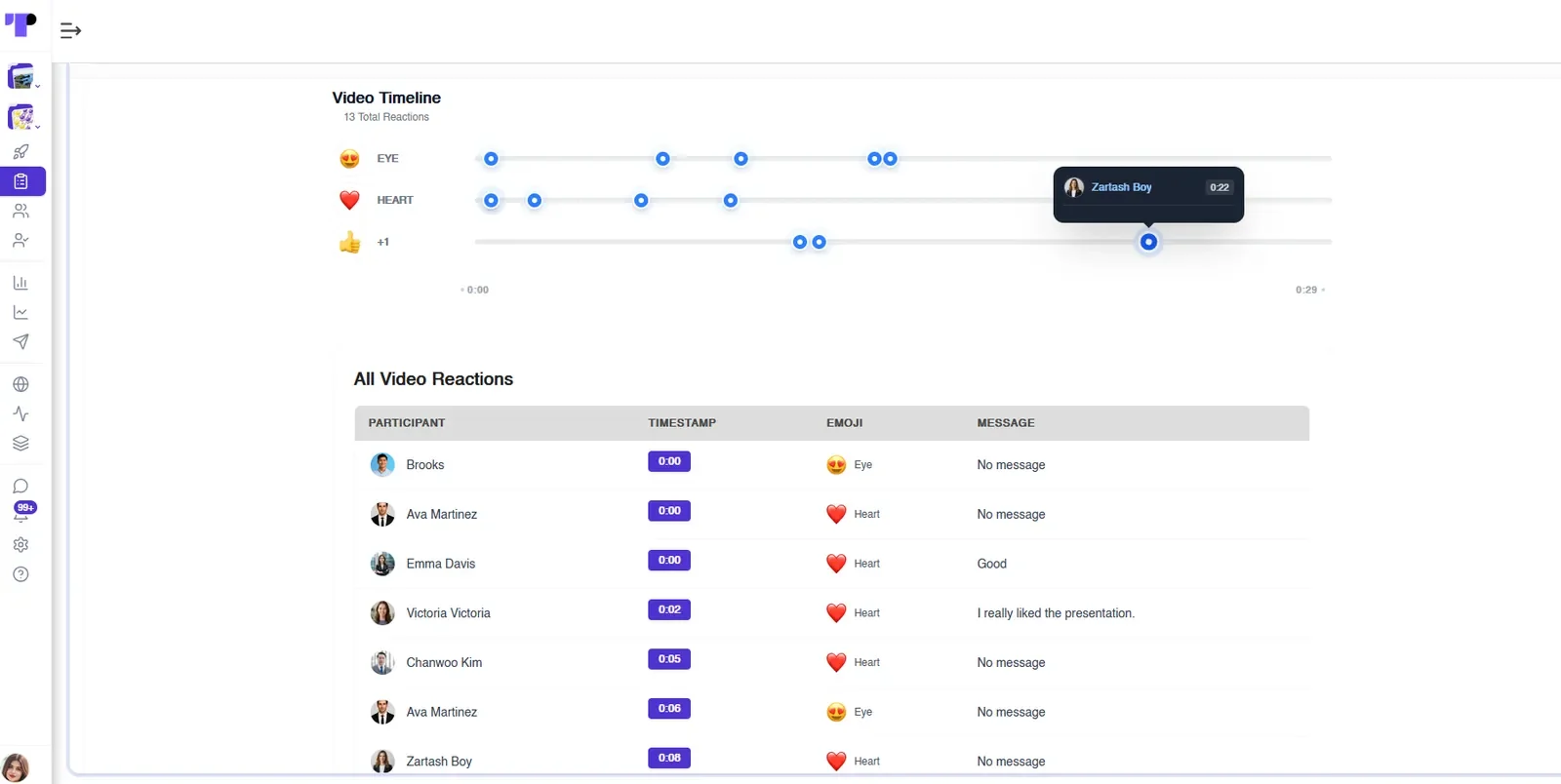 Figure 5: A video review timeline showing when participants reacted, with each emoji and comment linked to its exact timestamp.