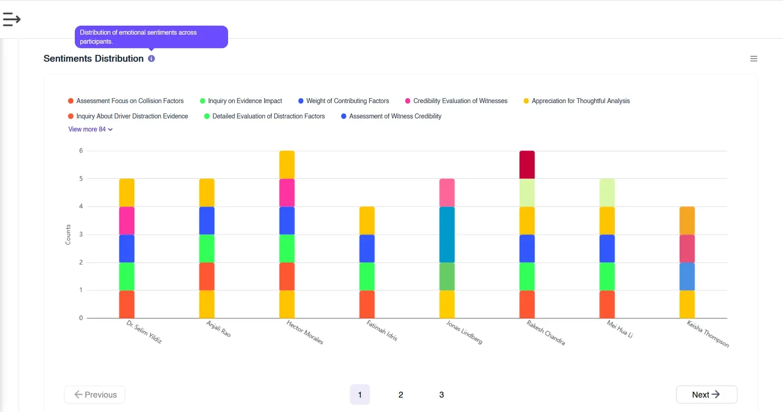 Figure 11: Distribution of emotional sentiments across individual participants, showing how feelings vary from person to person.
