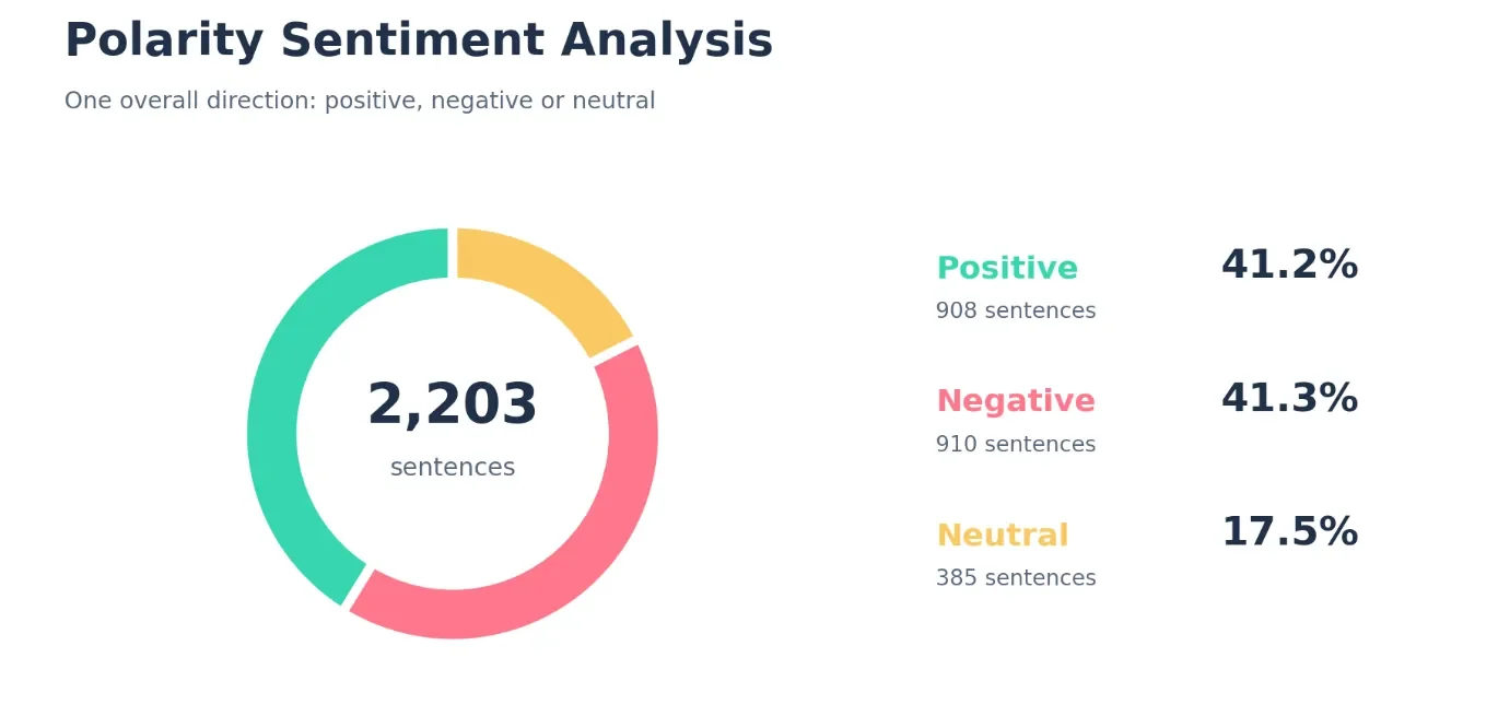 Figure 13: Polarity sentiment analysis sorting 2,203 sentences into positive, negative and neutral.