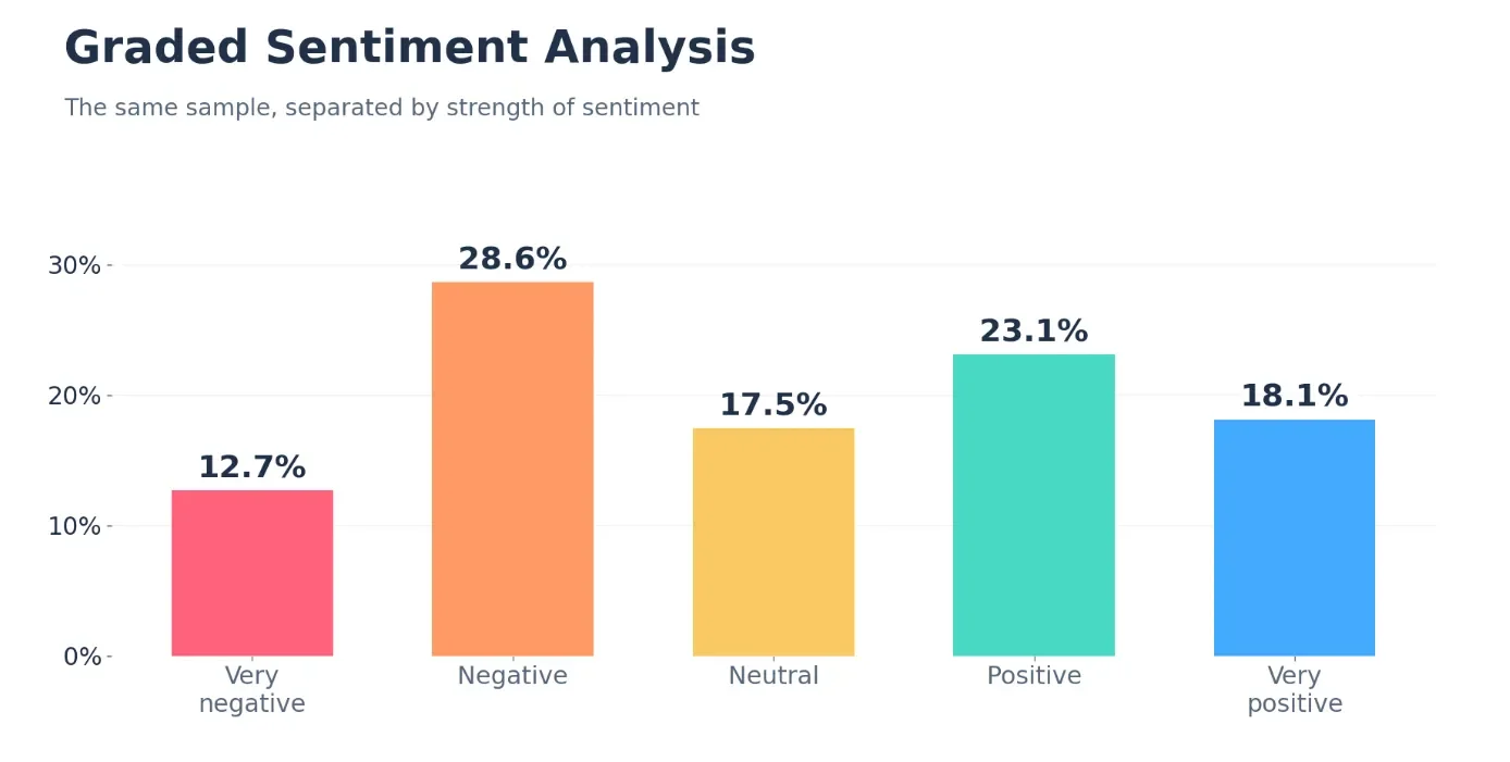 Figure 14: Graded sentiment analysis separating the same sample by strength, from very negative to very positive.