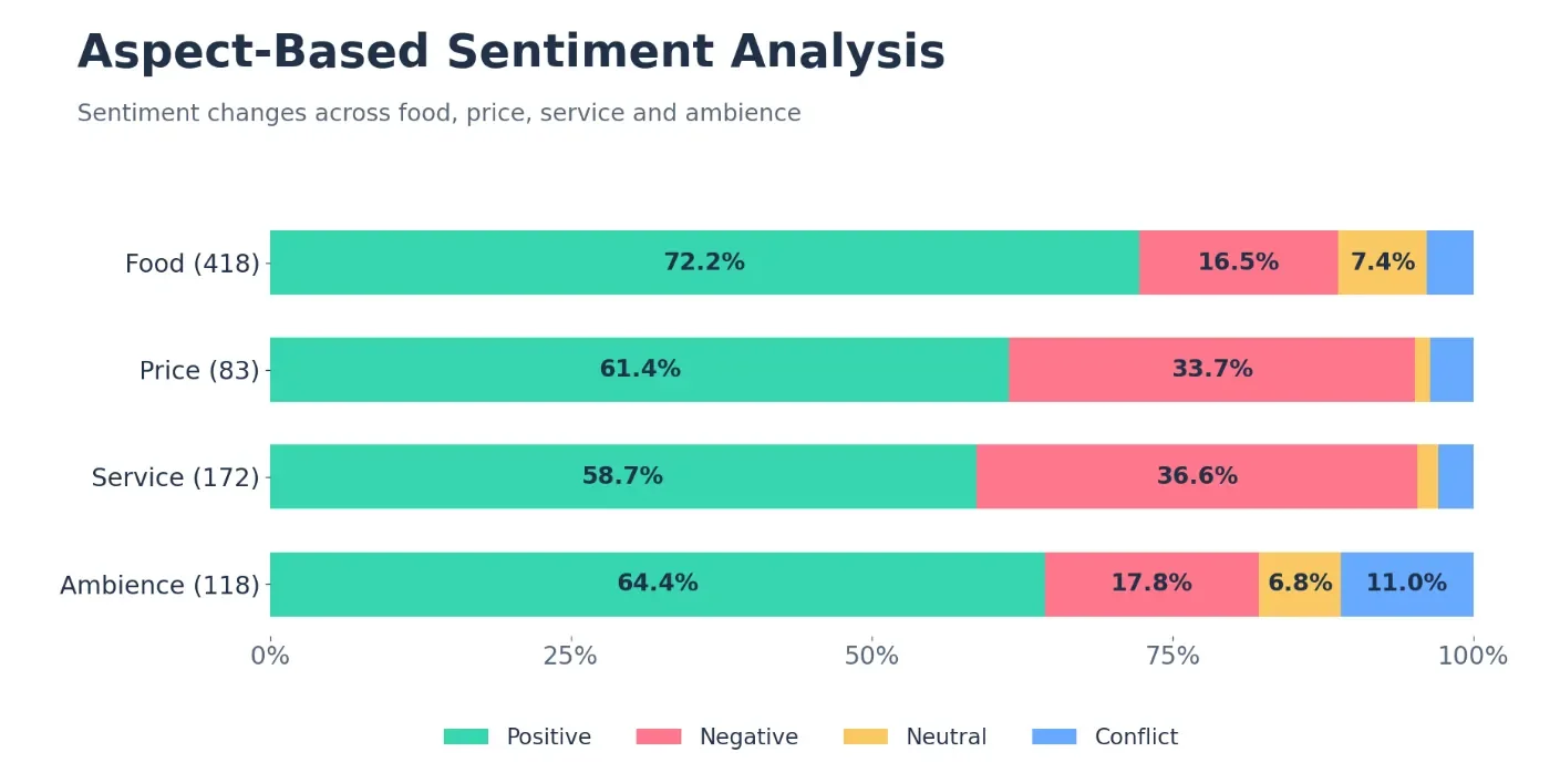Figure 15: Aspect-based sentiment analysis showing how feelings differ across food, price, service and ambience.
