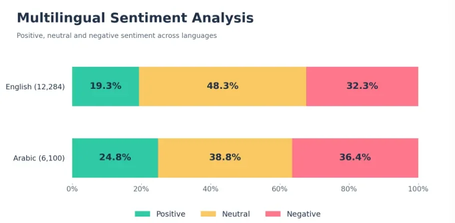  Figure 17: Multilingual sentiment analysis comparing positive, neutral and negative sentiment in English and Arabic responses.