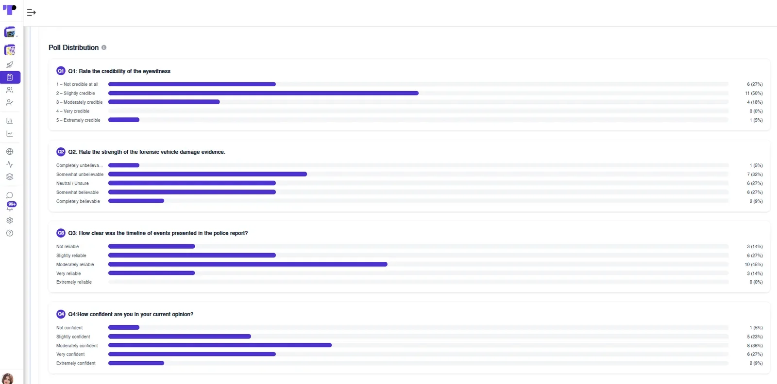Figure 23: Poll distribution for rating-scale questions in a mock jury study, showing how participants rated eyewitness credibility, forensic evidence, timeline clarity and their own confidence.