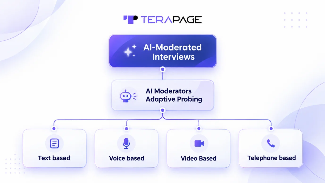 Figure 3: The four formats of AI-moderated interviews on Terapage: text, voice, video and telephone, all driven by adaptive probing.