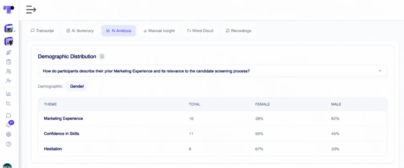 Figure 24: AI-powered analysis shows how candidate themes, such as marketing experience and confidence in skills, break down by demographic.