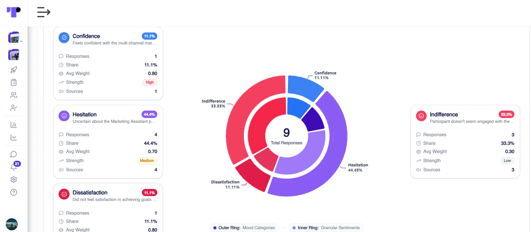 Figure 25: Sentiment analysis of candidate responses, showing the share, strength and sources behind each sentiment across individual and combined interviews.