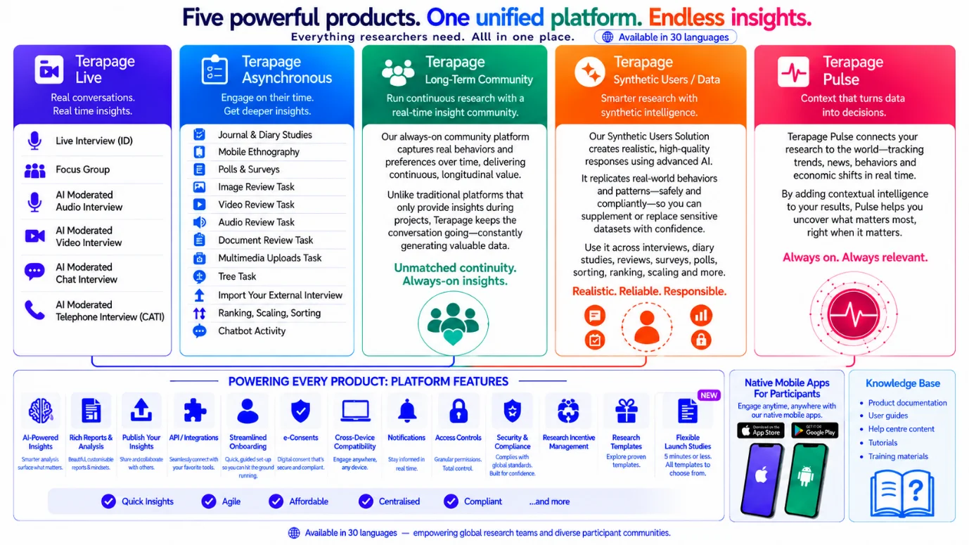 Figure 32: Terapage, an AI-powered all-in-one research platform for recruitment screening and market research