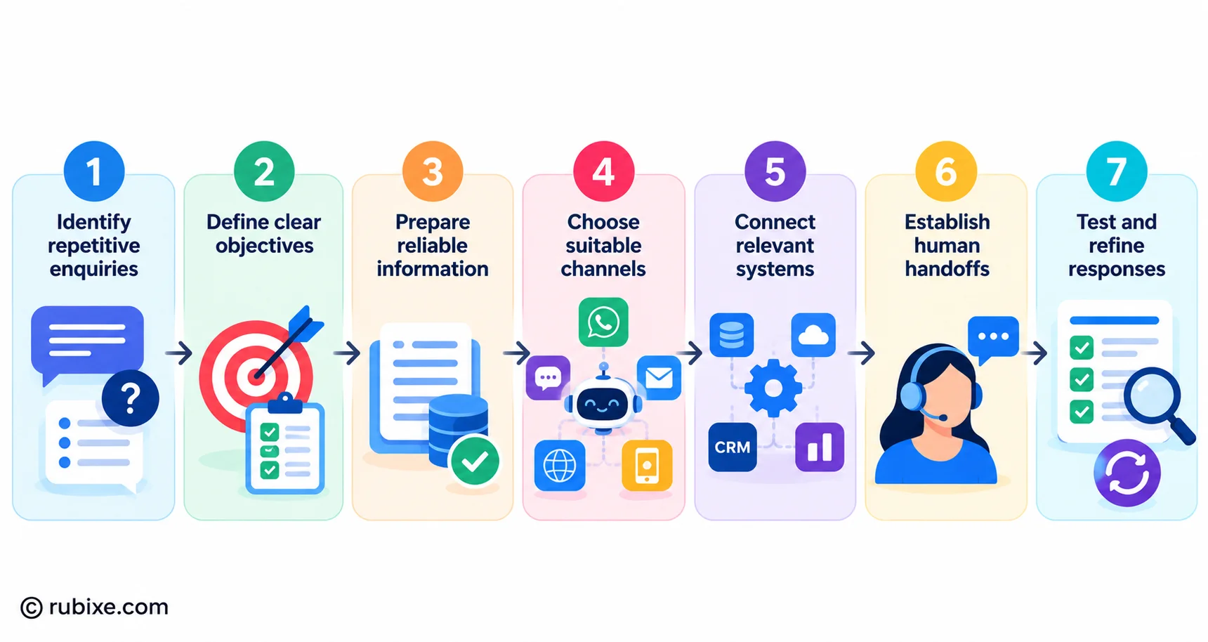 Seven Step Ai Chatbots Work flow