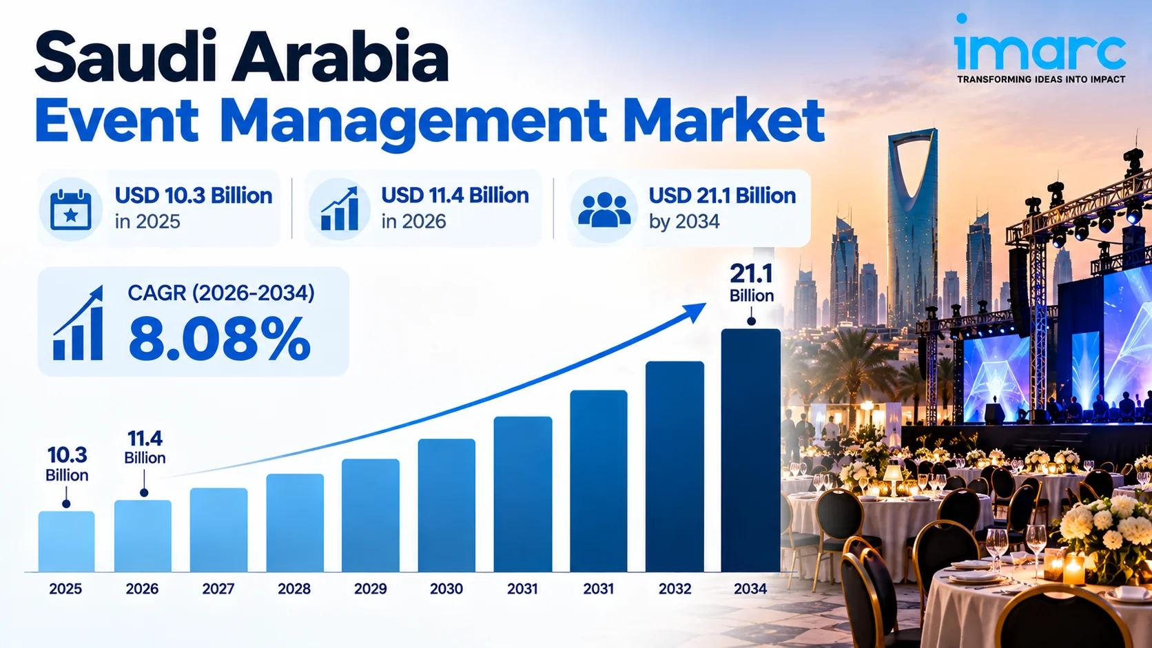 Saudi Arabia Event Management Market Size, Share, Growth & Research Analysis 2026-2034