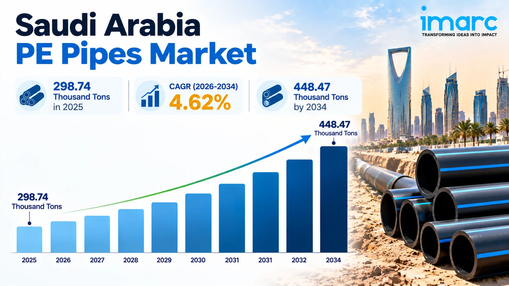 Saudi Arabia PE Pipes Market Size, Trends, Research & Forecast Analysis 2026-2034