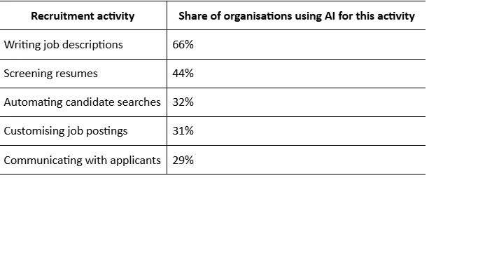AI Hiring Software Recruitment Data
