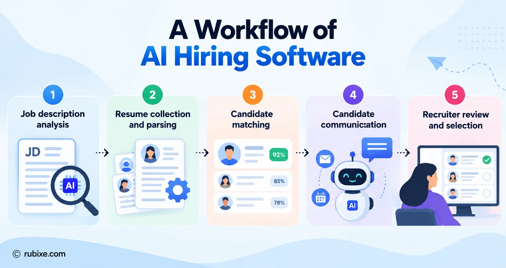AI Hiring Software Workflow