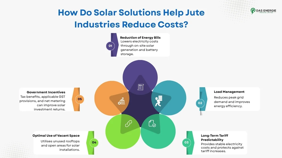 How Are Solar Installations Helping Jute Industries Reduce Operational Costs?