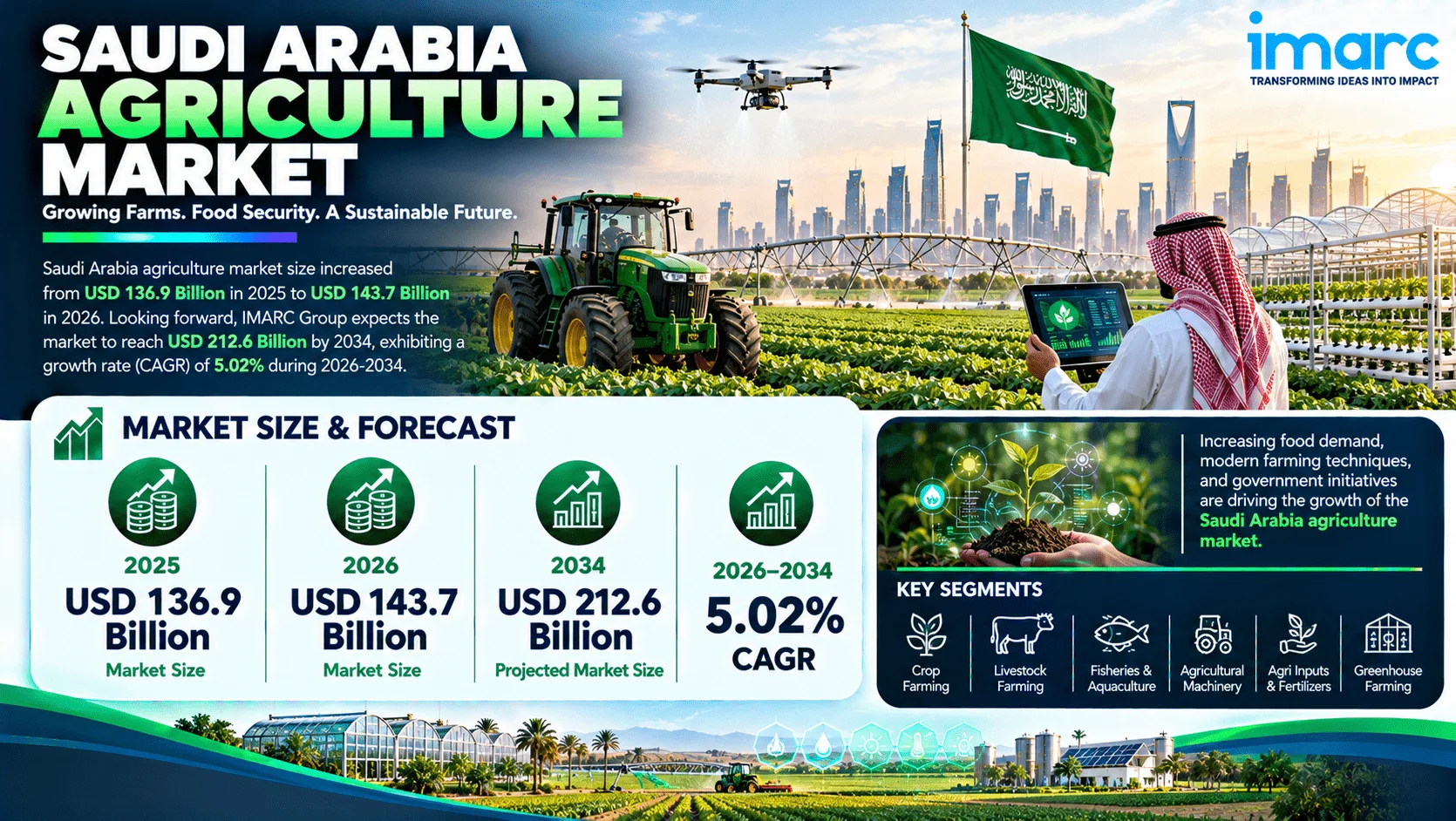 Saudi Arabia Agriculture Market Share, Trends, Analysis & Forecast 2026-2034
