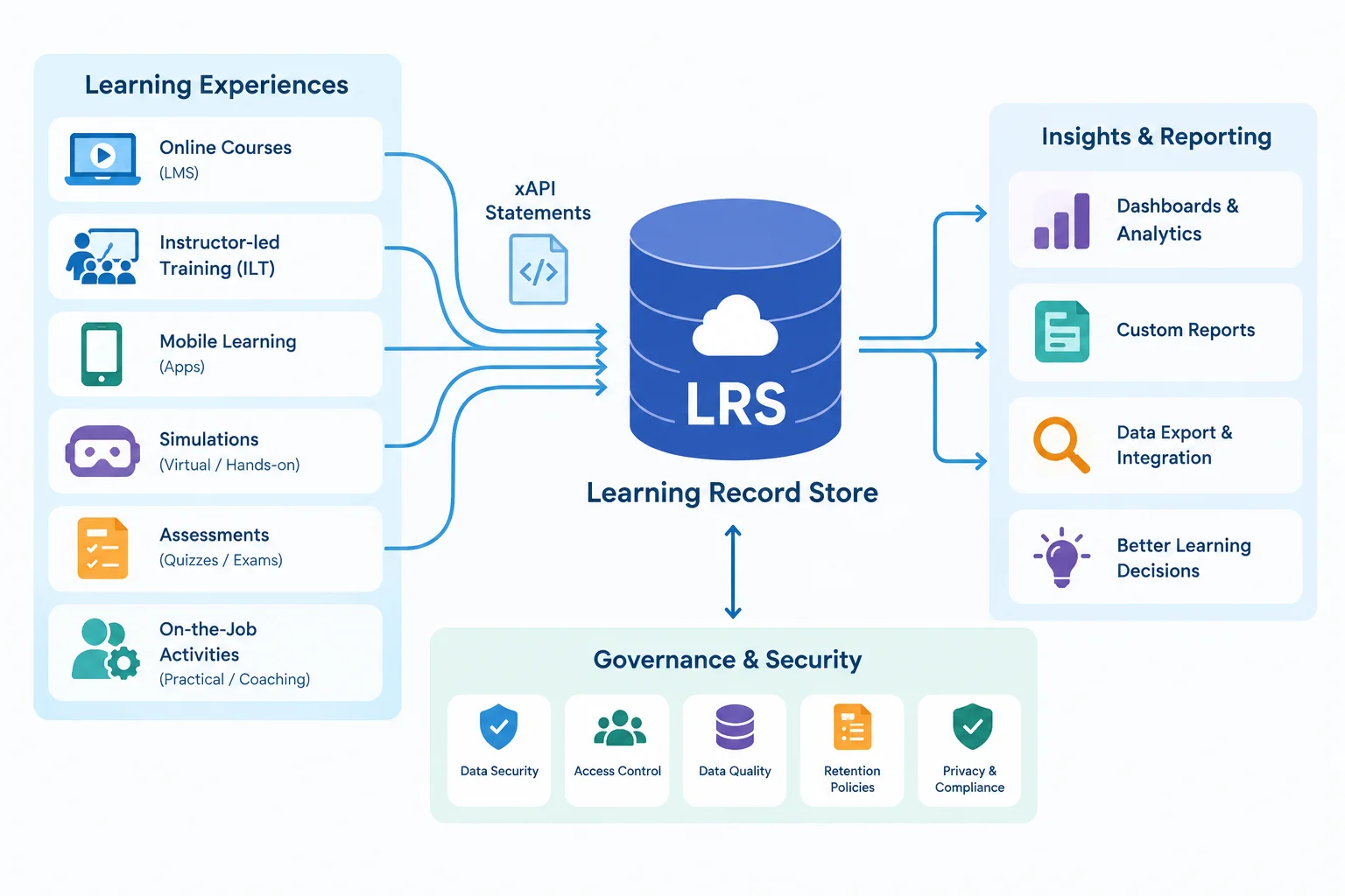 From Scattered Learning Events to Useful Insight: A Human Guide to LRS Design