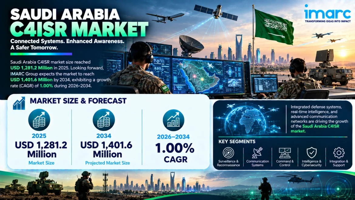 Saudi Arabia C4ISR Market Size, Share, Demand & Industry Research 2026-2034