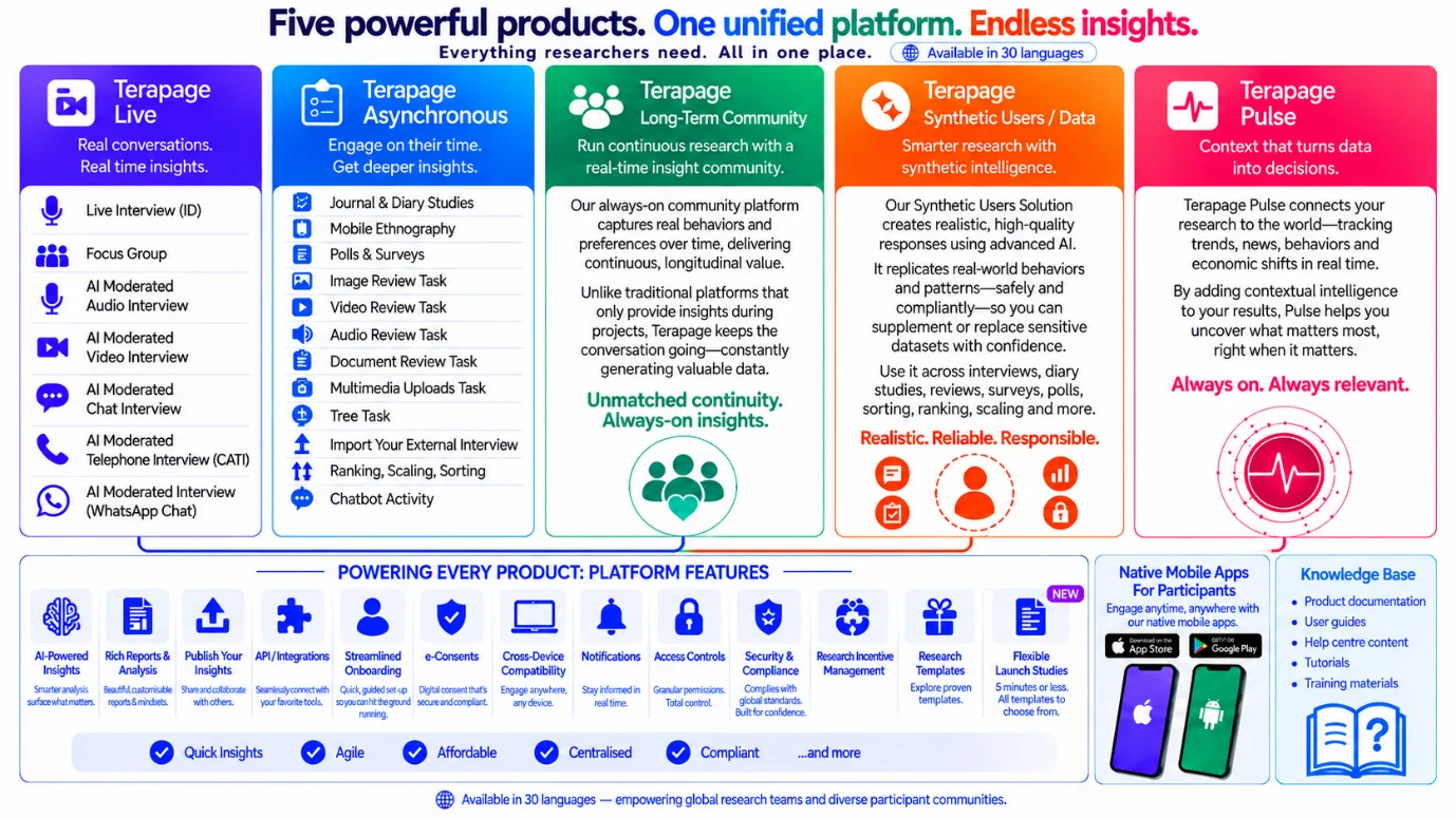 Figure 22: Terapage, an all-in-one AI-powered journal or diary studies platform.