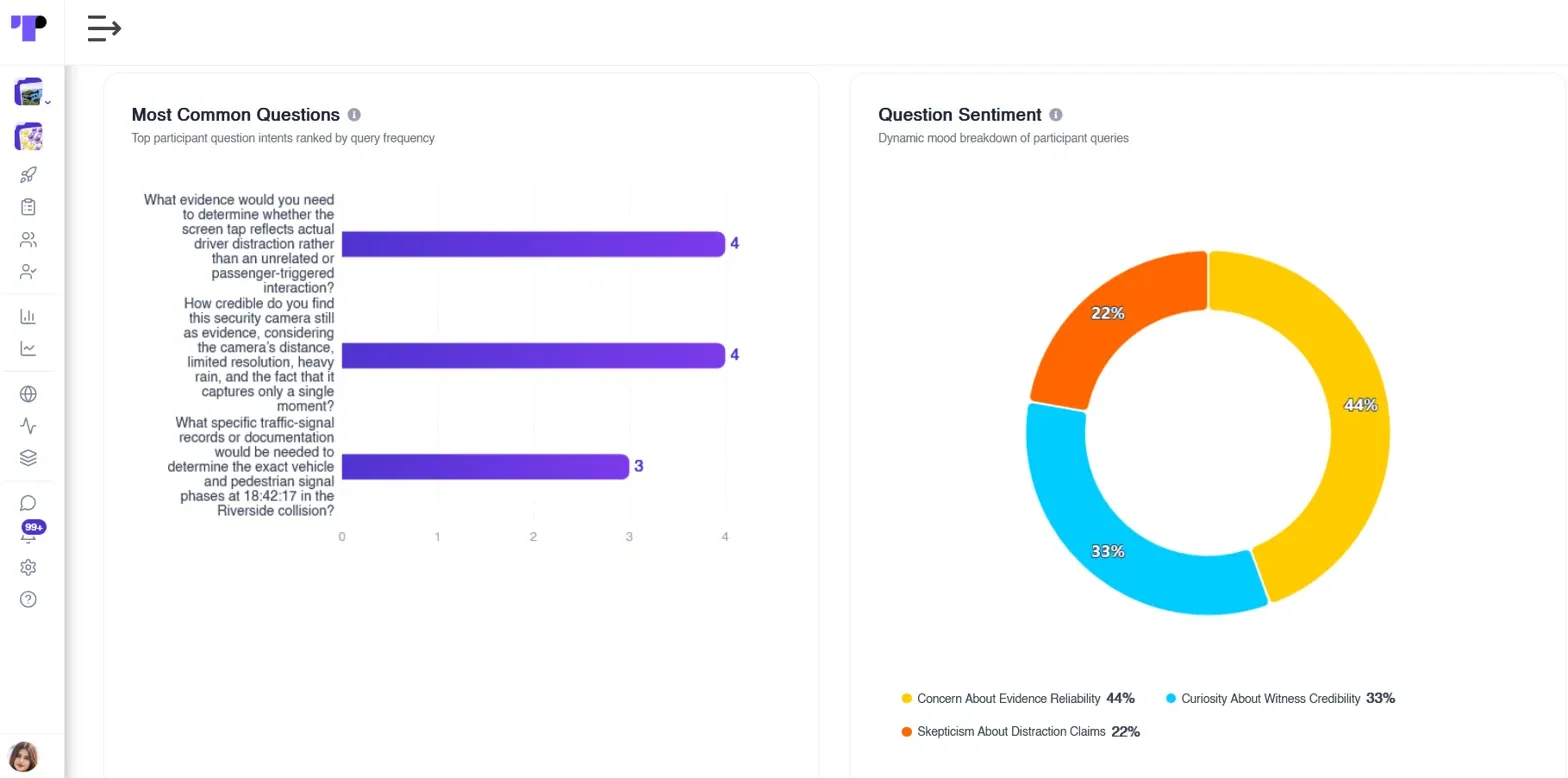 Figure 22: Most common participant questions and question sentiment in AI study assistant analytics.