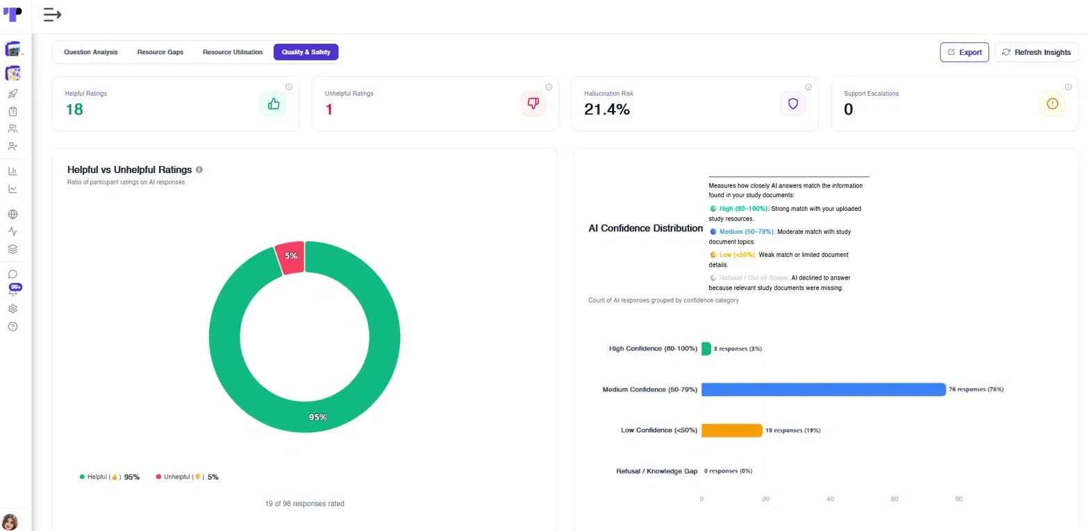 Figure 26: Quality and safety metrics for an AI study assistant: helpful ratings, hallucination risk, support escalations and AI confidence.