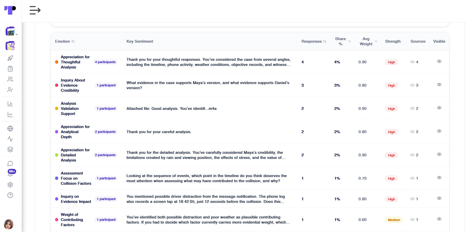 Figure 28: A sentiment table linking each emotion in participant conversations to key statements, share and strength.